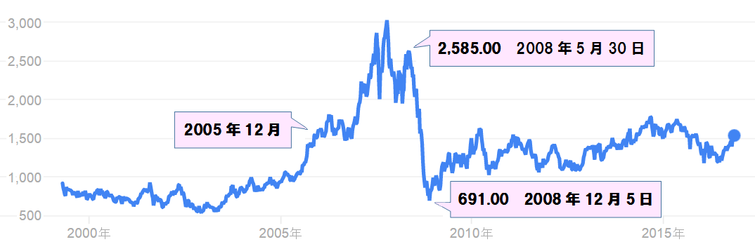 三井物産株価.png