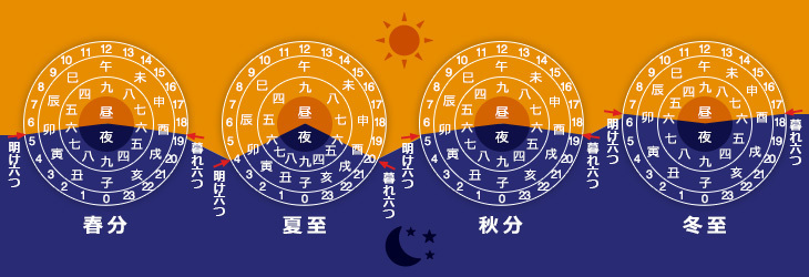 不定時法の時間の変化.jpg