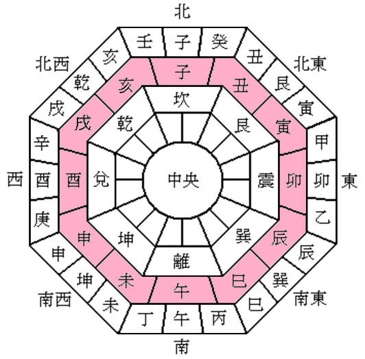 十二方位.png